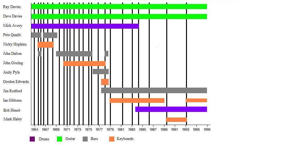 Kinks timeline JAG